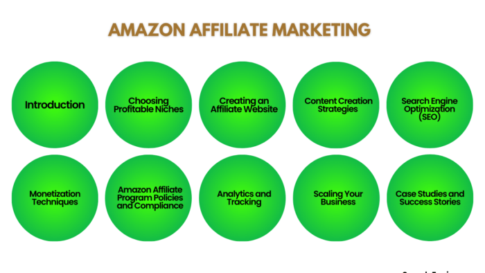 Amazon Affiliate Marketing